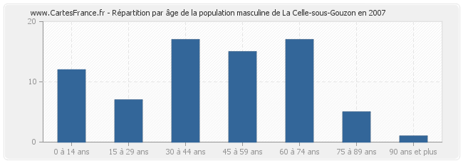 Répartition par âge de la population masculine de La Celle-sous-Gouzon en 2007